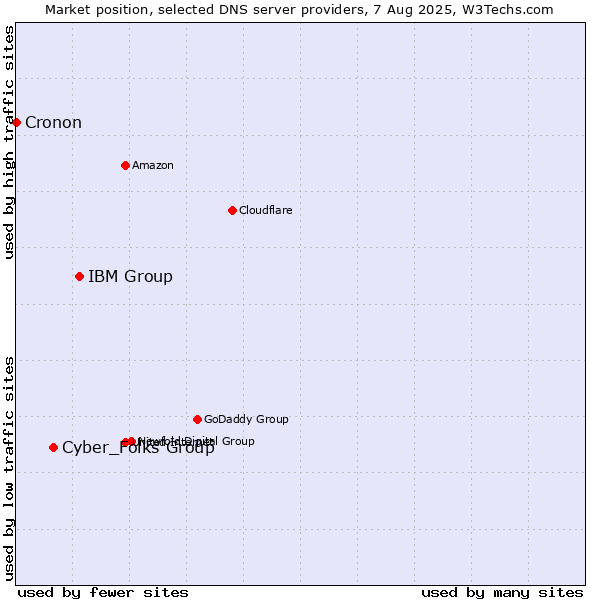 Market position of IBM Group vs. Cyber_Folks Group vs. Cronon