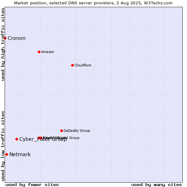 Market position of Cyber_Folks Group vs. Netmark vs. Cronon