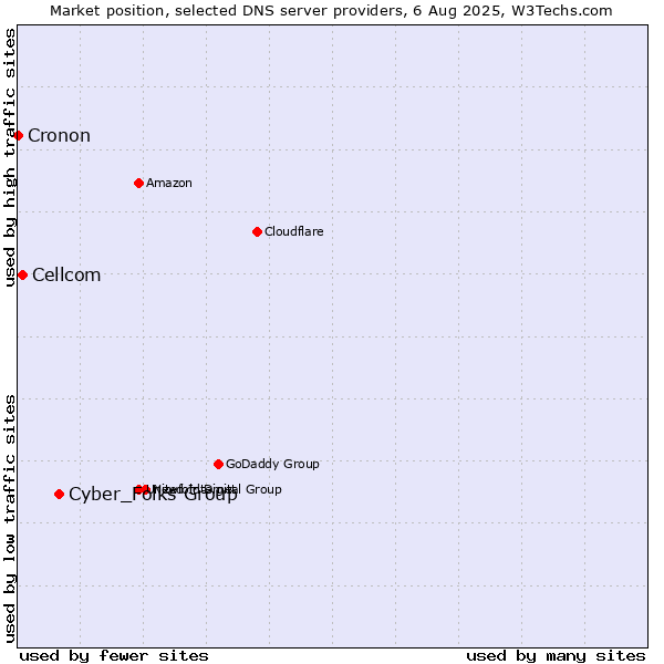 Market position of Cyber_Folks Group vs. Cellcom vs. Cronon