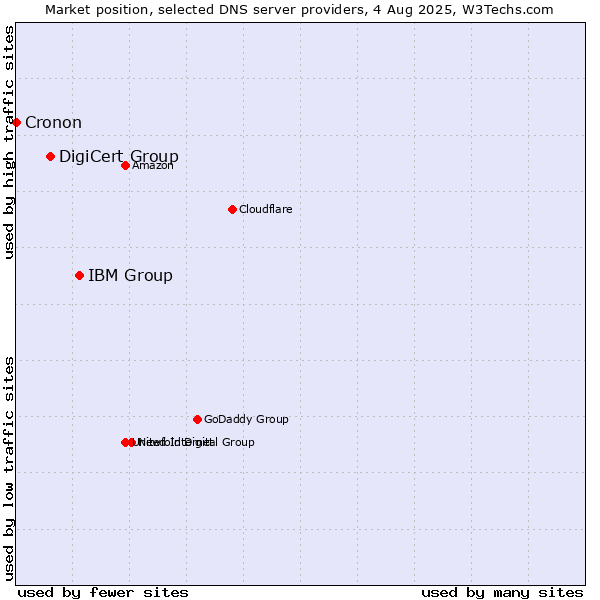 Market position of IBM Group vs. DigiCert Group vs. Cronon