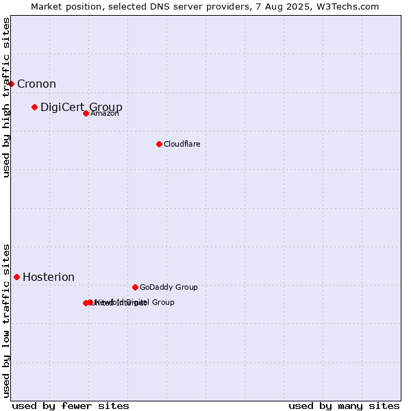 Market position of DigiCert Group vs. Hosterion vs. Cronon