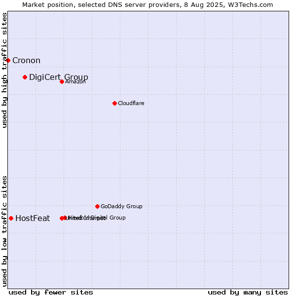 Market position of DigiCert Group vs. HostFeat vs. Cronon