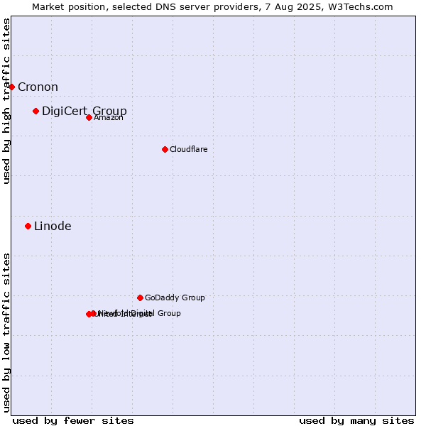 Market position of DigiCert Group vs. Linode vs. Cronon