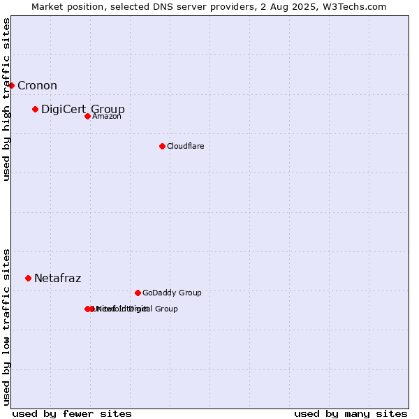 Market position of DigiCert Group vs. Netafraz vs. Cronon