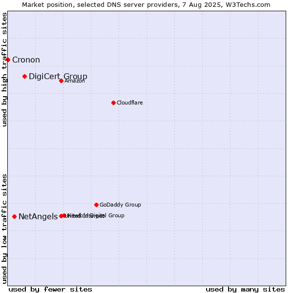 Market position of DigiCert Group vs. NetAngels vs. Cronon