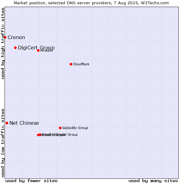 Market position of DigiCert Group vs. Net Chinese vs. Cronon
