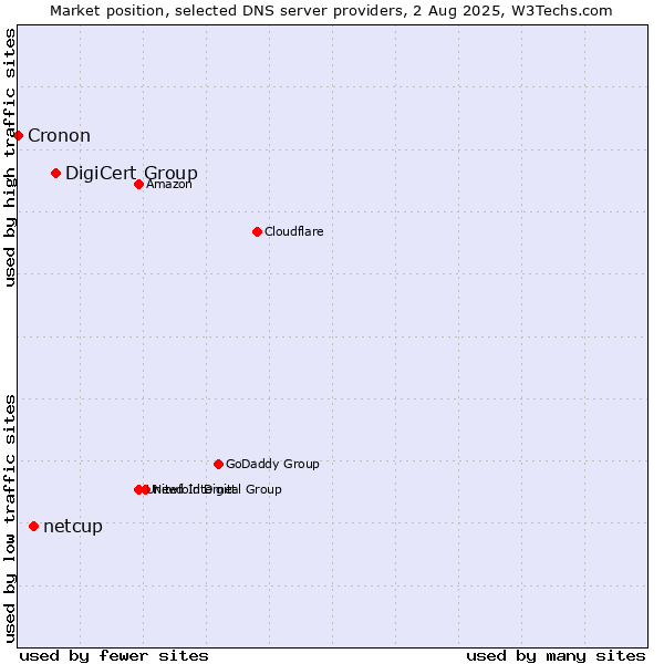 Market position of DigiCert Group vs. netcup vs. Cronon