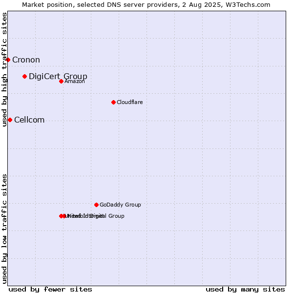 Market position of DigiCert Group vs. Cellcom vs. Cronon