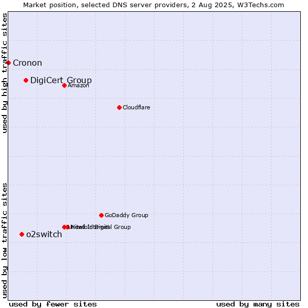 Market position of DigiCert Group vs. o2switch vs. Cronon