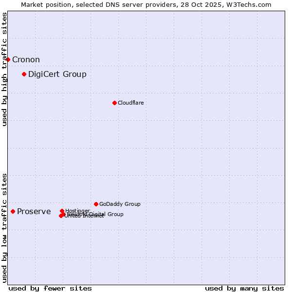 Market position of DigiCert Group vs. Proserve vs. Cronon