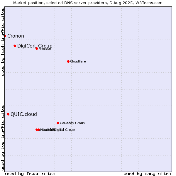 Market position of DigiCert Group vs. QUIC.cloud vs. Cronon