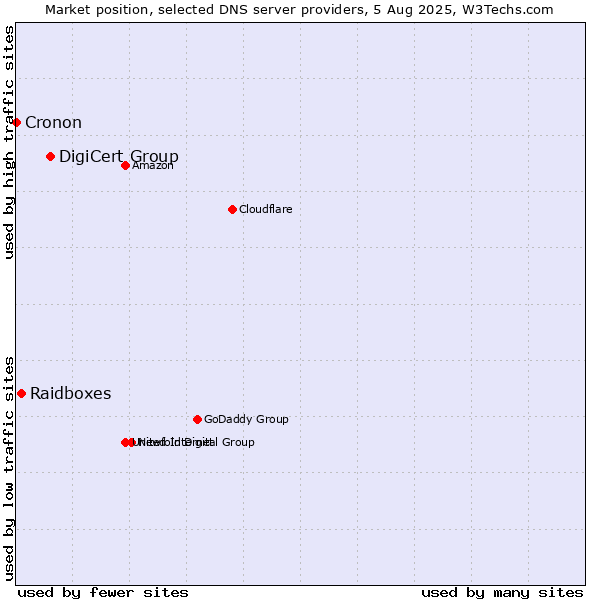 Market position of DigiCert Group vs. Raidboxes vs. Cronon