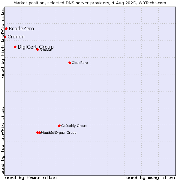 Market position of DigiCert Group vs. RcodeZero vs. Cronon