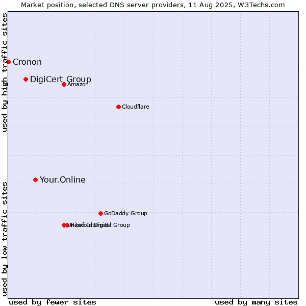 Market position of Your.Online vs. DigiCert Group vs. Cronon