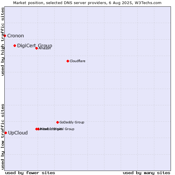 Market position of DigiCert Group vs. UpCloud vs. Cronon