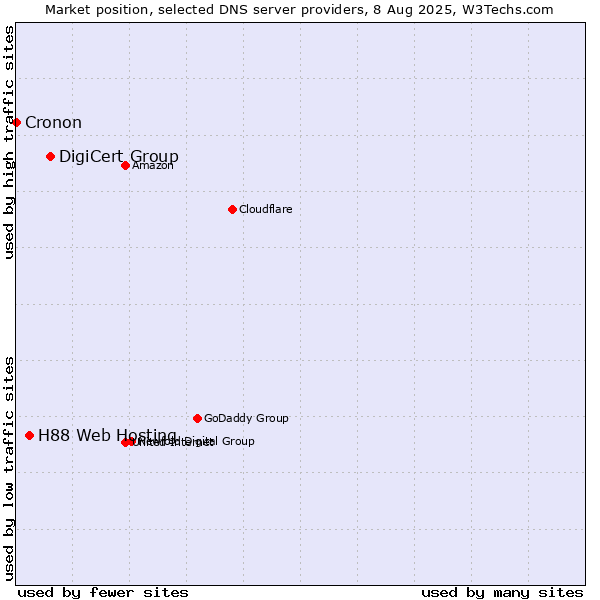 Market position of DigiCert Group vs. H88 Web Hosting vs. Cronon