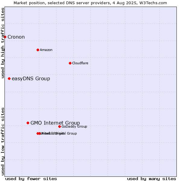 Market position of GMO Internet Group vs. easyDNS Group vs. Cronon