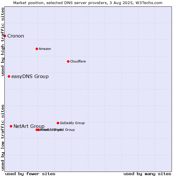 Market position of NetArt Group vs. easyDNS Group vs. Cronon