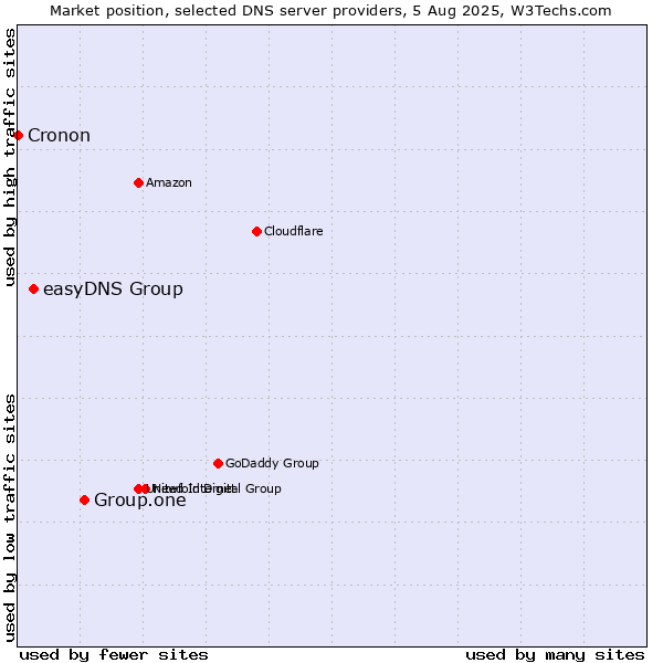 Market position of Group.one vs. easyDNS Group vs. Cronon