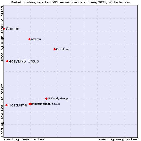 Market position of easyDNS Group vs. HostDime vs. Cronon