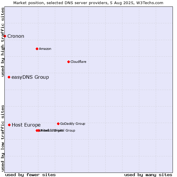 Market position of Host Europe vs. easyDNS Group vs. Cronon