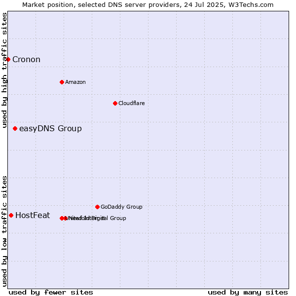 Market position of easyDNS Group vs. HostFeat vs. Cronon