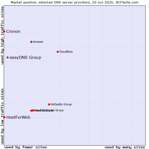 Market position of easyDNS Group vs. HostForWeb vs. Cronon