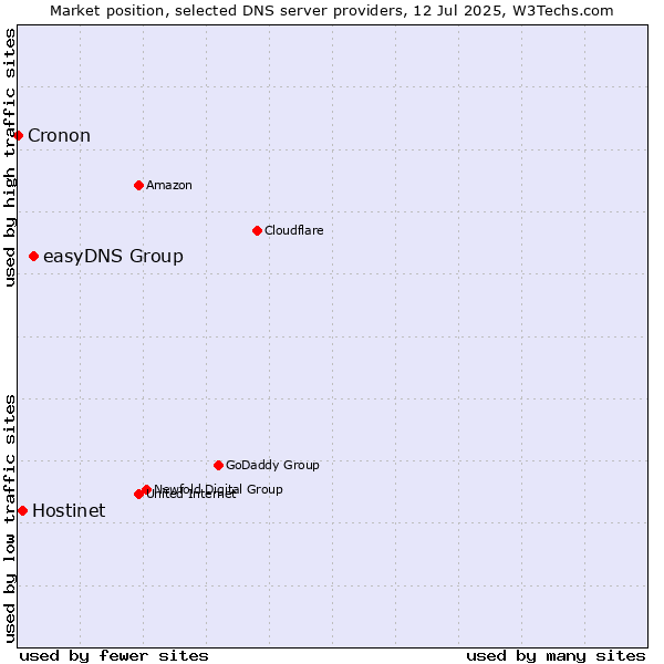 Market position of easyDNS Group vs. Hostinet vs. Cronon