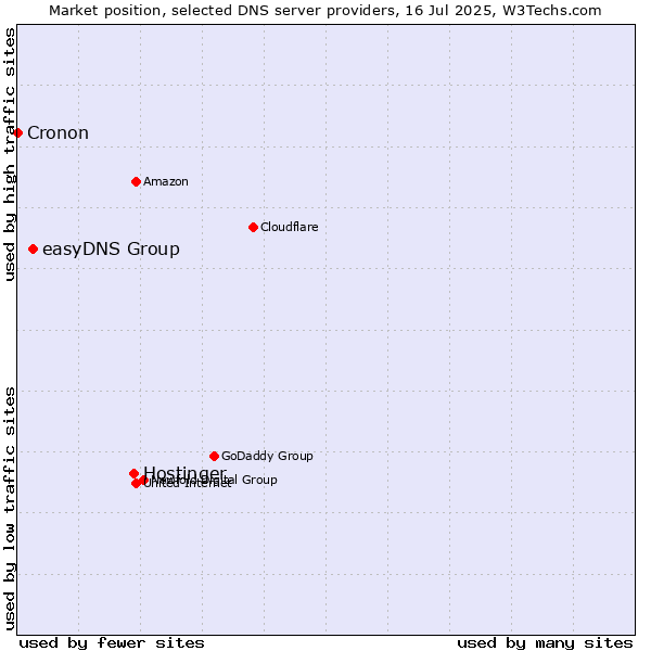 Market position of Hostinger vs. easyDNS Group vs. Cronon