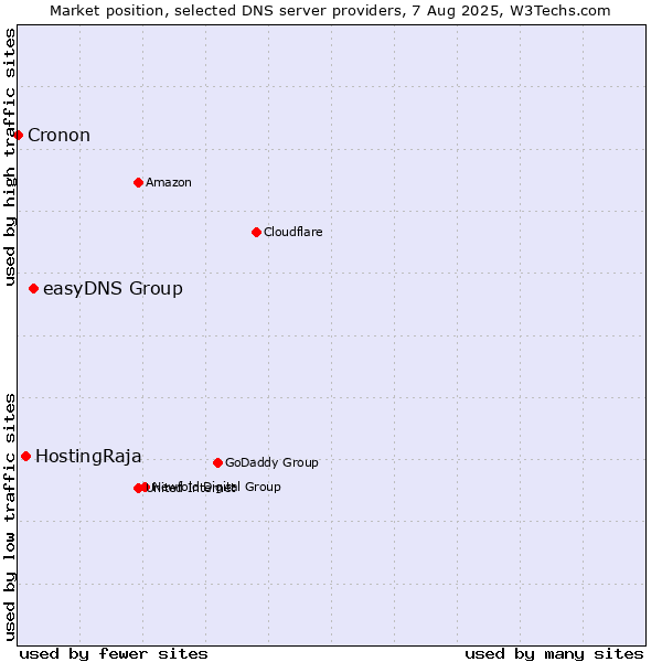Market position of easyDNS Group vs. HostingRaja vs. Cronon
