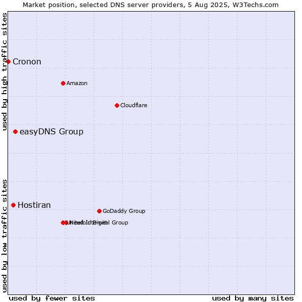 Market position of easyDNS Group vs. Hostiran vs. Cronon