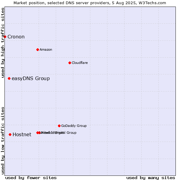 Market position of Hostnet vs. easyDNS Group vs. Cronon