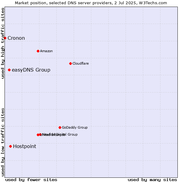 Market position of Hostpoint vs. easyDNS Group vs. Cronon