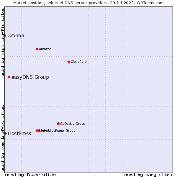 Market position of easyDNS Group vs. HostPress vs. Cronon