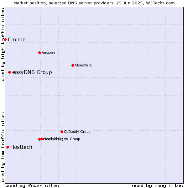 Market position of easyDNS Group vs. Hosttech vs. Cronon