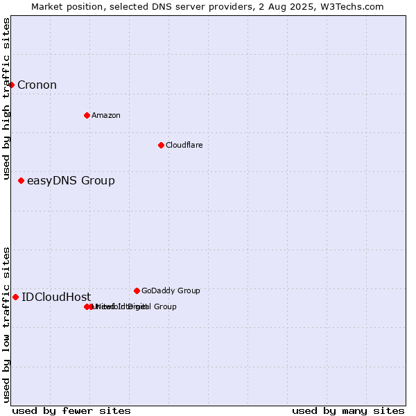 Market position of easyDNS Group vs. IDCloudHost vs. Cronon
