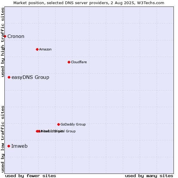 Market position of easyDNS Group vs. Imweb vs. Cronon