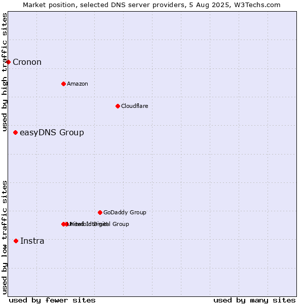 Market position of Instra vs. easyDNS Group vs. Cronon