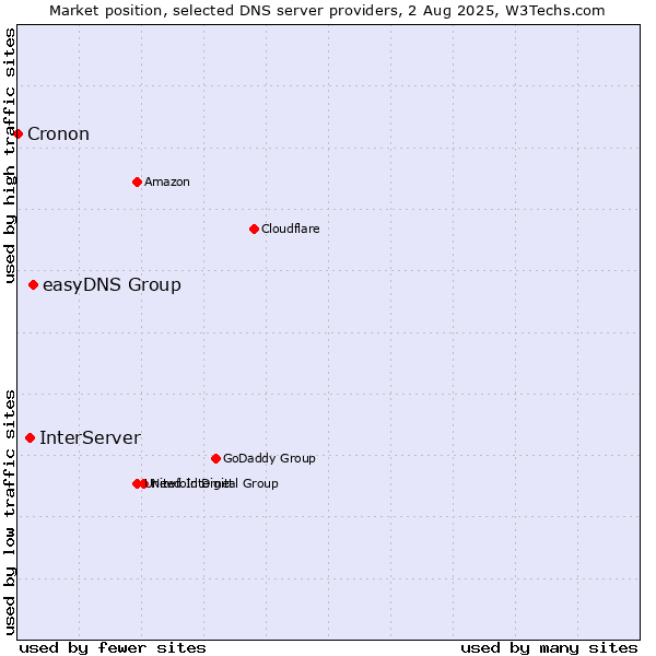 Market position of easyDNS Group vs. InterServer vs. Cronon