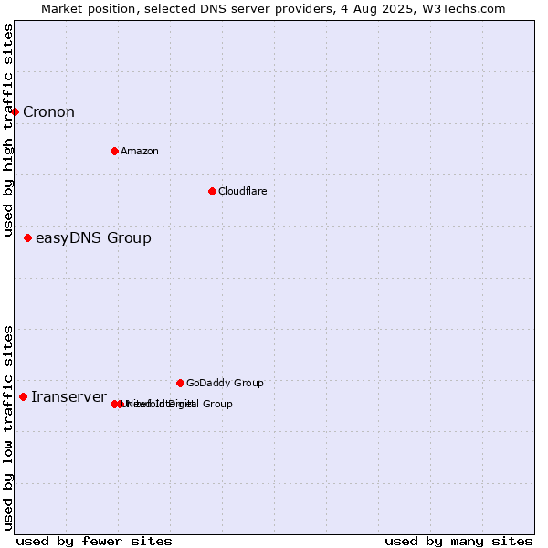 Market position of easyDNS Group vs. Iranserver vs. Cronon