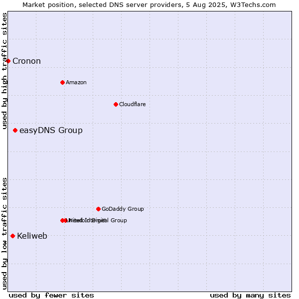 Market position of easyDNS Group vs. Keliweb vs. Cronon