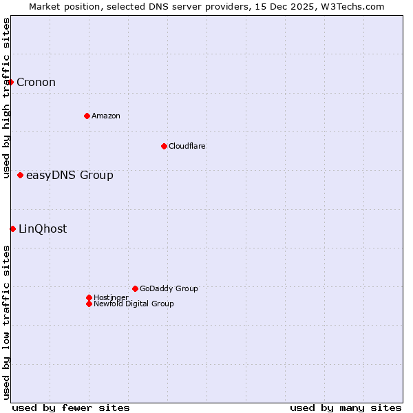 Market position of easyDNS Group vs. LinQhost vs. Cronon