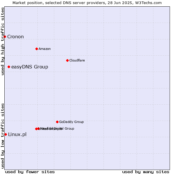 Market position of easyDNS Group vs. Linux.pl vs. Cronon