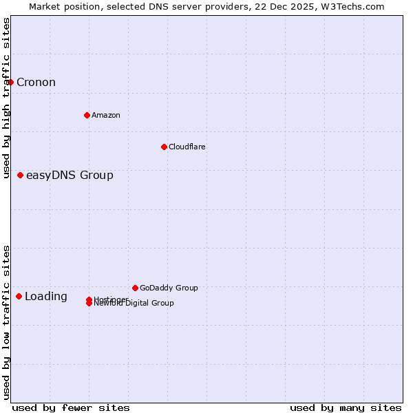 Market position of easyDNS Group vs. Loading vs. Cronon