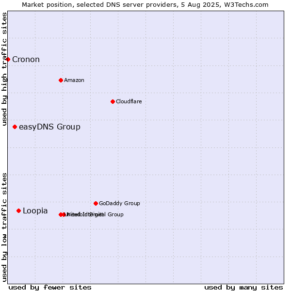 Market position of Loopia vs. easyDNS Group vs. Cronon
