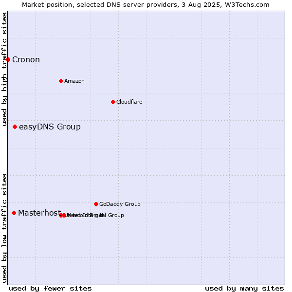 Market position of easyDNS Group vs. Masterhost vs. Cronon