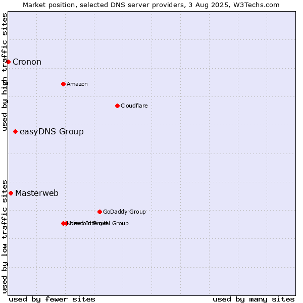 Market position of easyDNS Group vs. Masterweb vs. Cronon