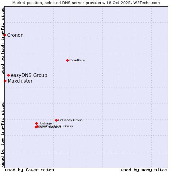 Market position of easyDNS Group vs. Maxcluster vs. Cronon