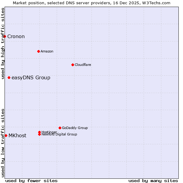Market position of easyDNS Group vs. MKhost vs. Cronon
