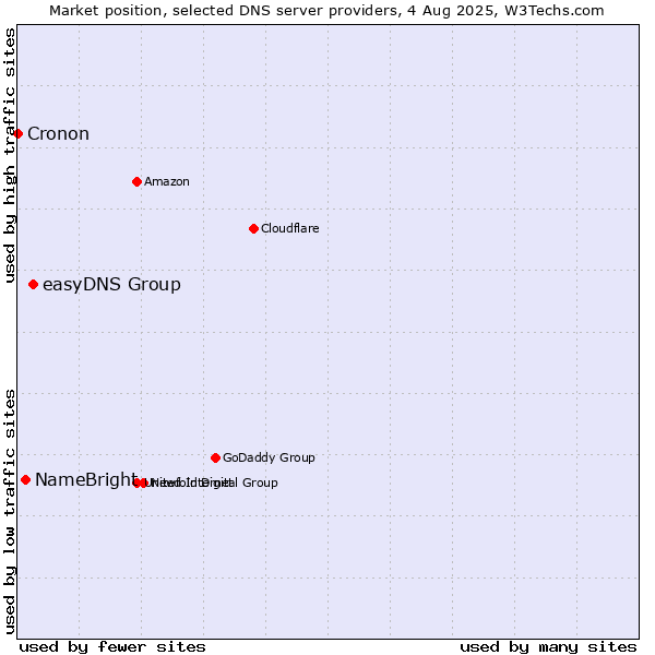 Market position of easyDNS Group vs. NameBright vs. Cronon
